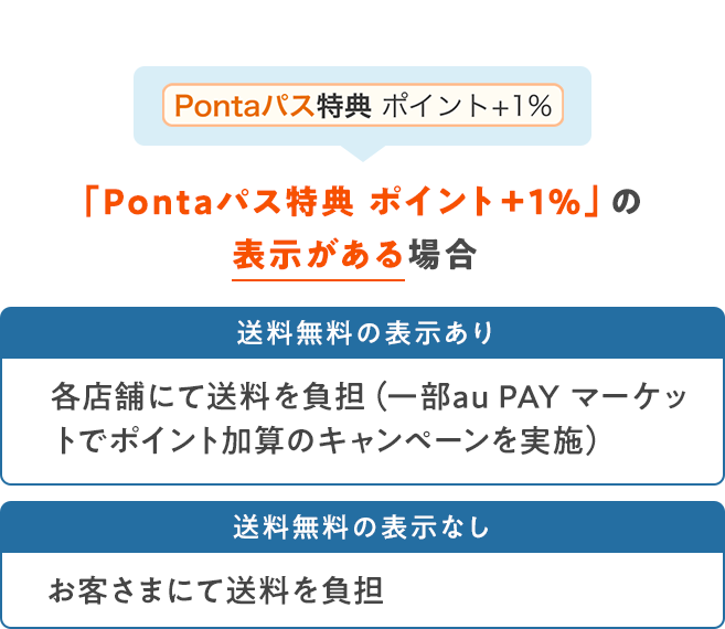 Pontaパス特典 ポイント+1%。「Pontaパス特典 ポイント+1%」の表示がある場合。送料無料の表示あり、各店舗にて送料を負担(一部au PAY マーケットでポイント加算のキャンペーンを実施)。送料無料の表示なし、お客さまにて送料を負担