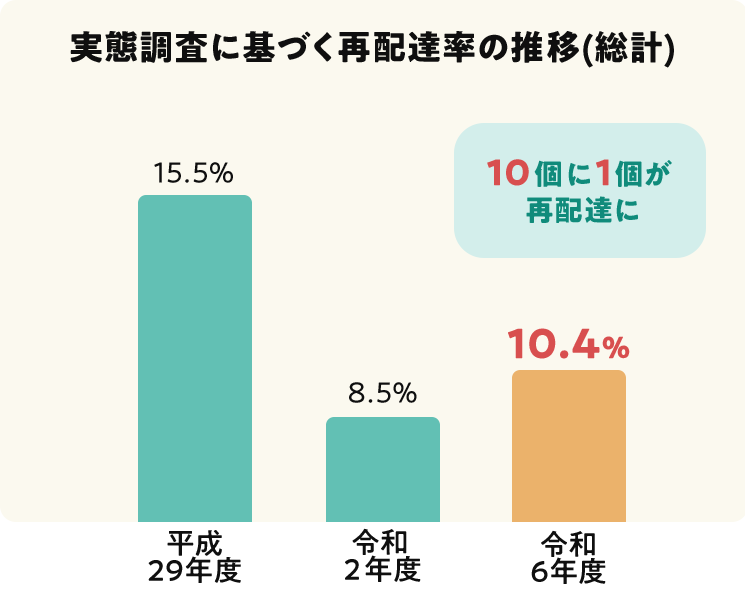 実態調査に基づく再配達率の推移（総計）