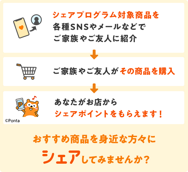 シェアした商品を身近な方々が購入すると、あなたがお店からシェアポイントをもらえます