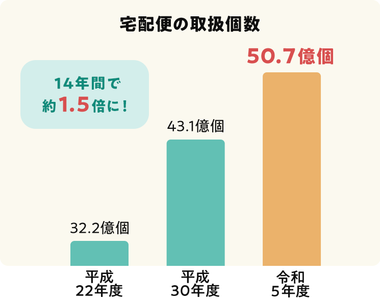 宅配便の取扱個数