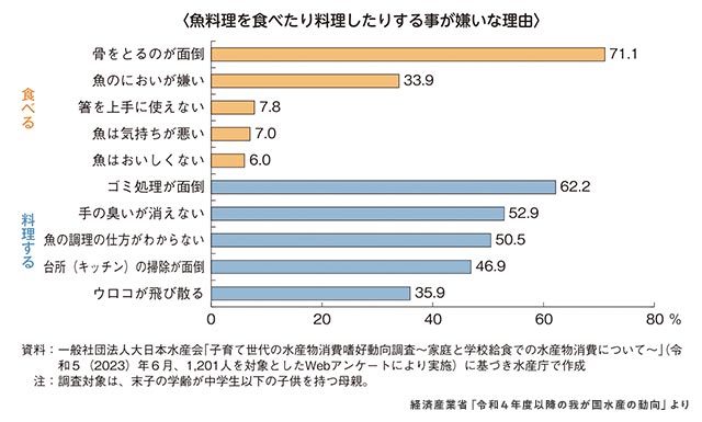 経済産業省「令和4年度以降の我が国水産の動向」より　魚料理を食べたり料理したりする事が嫌いな理由