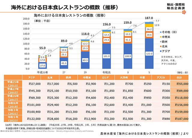 農林水産省「海外における日本食レストランの概数（推移）」