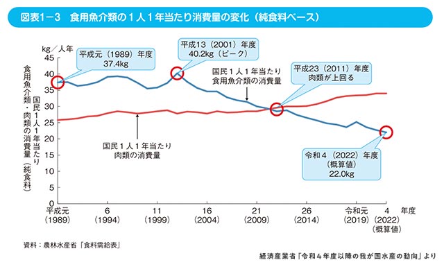 経済産業省「令和4年度以降の我が国水産の動向」より　図表　食用魚介類の1人1年当たり消費量の変化（純食料ベース）
