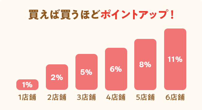 買えば買うほどポイントアップ 1店舗1%、2店舗2%、3店舗5%、4店舗6%、5店舗8%、6店舗11%