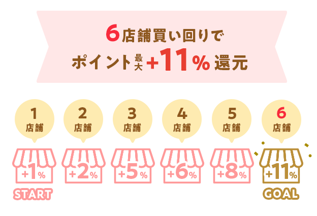 6店舗買い回りでポイント最大+11%還元