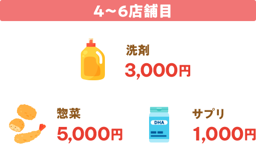 4〜6店舗目で洗剤3,000円、惣菜5,000円、サプリ1,000円を追加購入した例