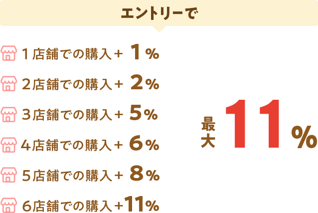 エントリーで1店舗での購入＋1％ 2店舗での購入＋2％ 3店舗での購入＋5％ 4店舗での購入＋6％ 5店舗での購入＋8％ 6店舗での購入＋11％ 最大11％
