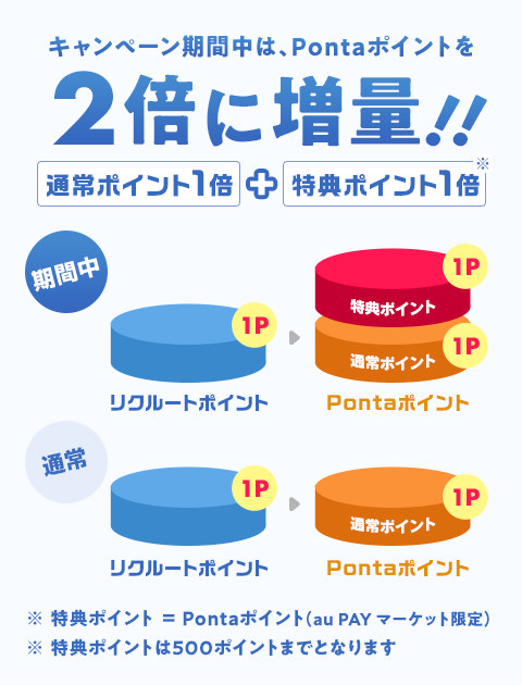 キャンペーン期間中は、Pontaポイントを2倍に増量!!通常ポイント1倍+特典ポイント1倍。特典ポイントはPontaポイント(au PAY マーケット限定)。