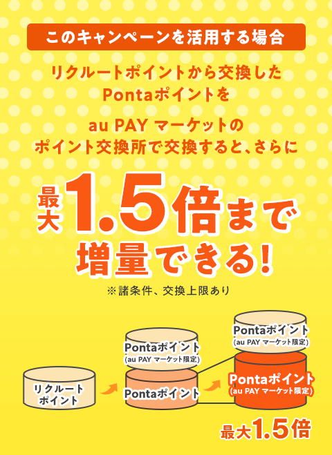 このキャンぺーンを活用する場合、リクルートポイントから交換したPontaポイントをau PAY マーケットのポイント交換所で交換すると、さらに最大1.5倍まで増量できる。諸条件、交換上限あり。