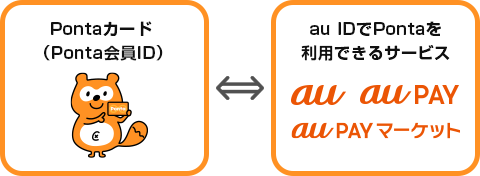 Ponta会員IDとau IDの連携イメージ画像