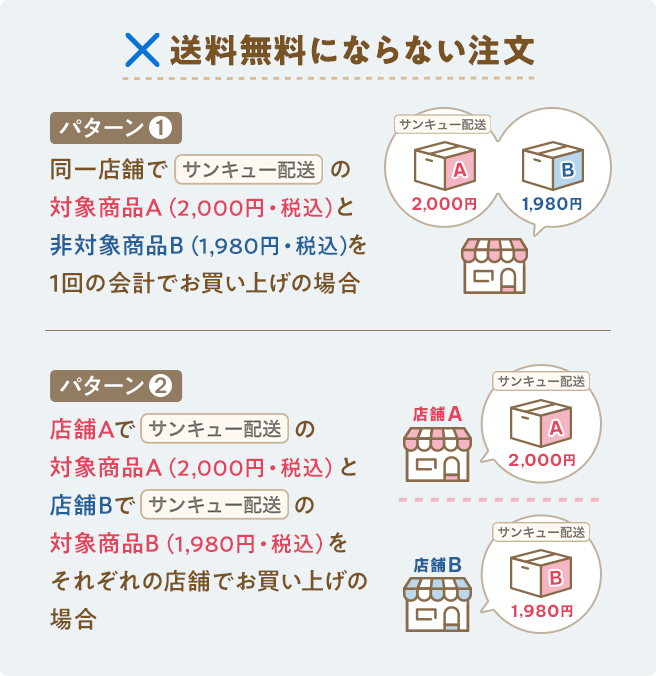 送料無料にならない注文の例。パターン1:同一店舗で「サンキュー配送」対象商品A(2,000円・税込)と非対象商品B(1,980円・税込)を購入した場合。パターン2:店舗Aと店舗Bで「サンキュー配送」対象商品をそれぞれの店舗で購入し、合計額が4,000円に達しない場合