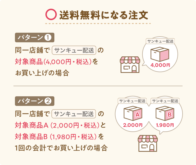 送料無料になる注文の例。パターン1:同一店舗で「サンキュー配送」対象商品を(4,000円・税込)以上購入。パターン2:同一店舗で「サンキュー配送」対象の商品A(2,000円・税込)と商品B(1,980円・税込)を1回の会計で購入