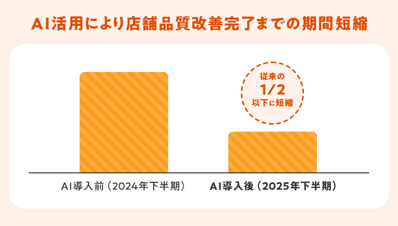 AI活用により店舗品質改善完了までの期間短縮のイメージ