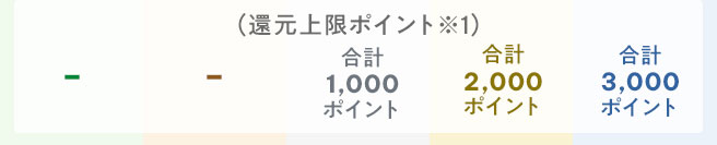 還元条件ポイント※1 シルバーは合計1,000ポイント、ゴールドは合計2,000ポイント、ダイヤモンドは合計3,000ポイント