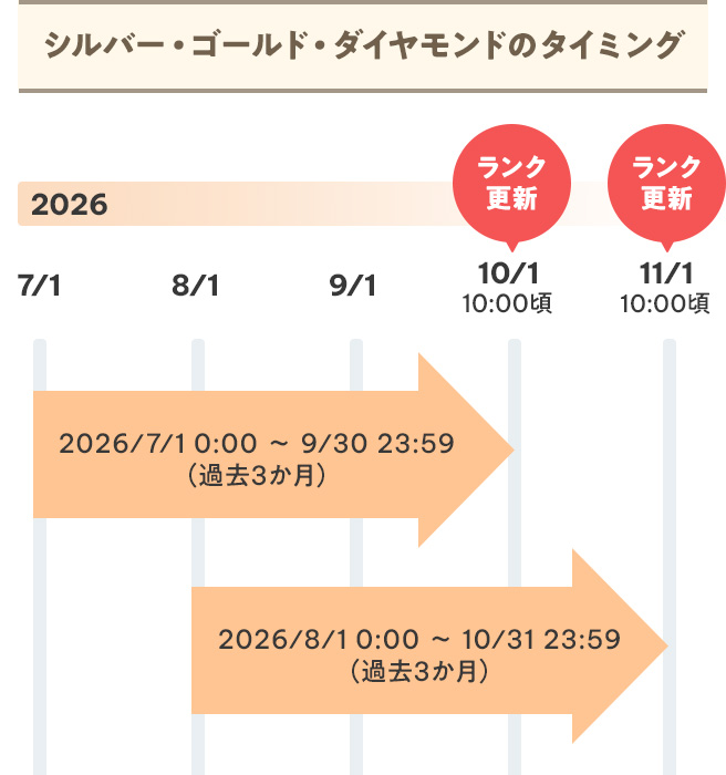 シルバー・ゴールド・ダイヤモンドのタイミング 2026/10/1 10:00頃のランク更新は、2026/7/1 0:00～9/30 23:59（過去3か月）のお買い物実績をもとに判定、2026/11/1 10:00頃のランク更新は、2026/8/1 0:00～10/31 23:59（過去3か月）のお買い物実績をもとに判定