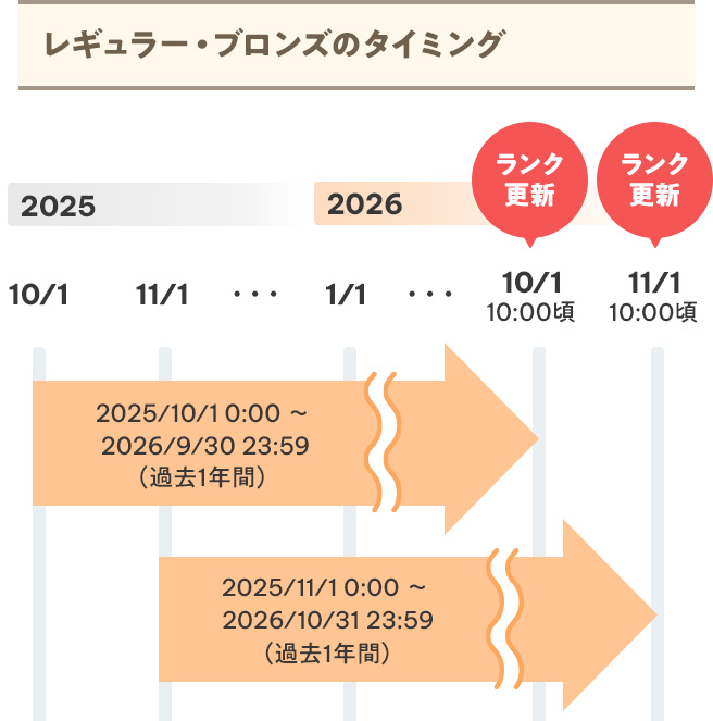 レギュラー・ブロンズのタイミング 2026/10/1 10:00頃のランク更新は、2025/10/1 0:00～2026/9/30 23:59（過去1年間）のお買い物実績をもとに判定、2026/11/1 10:00頃のランク更新は、2025/11/1 0:00～2026/10/31 23:59（過去1年間）のお買い物実績をもとに判定