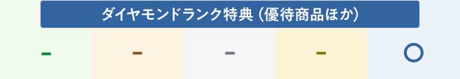 ダイヤモンドランク特典（優待商品ほか）はダイヤモンド対象