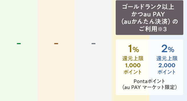 ゴールドランク以上かつau PAY（auかんたん決済）のご利用※3 ゴールドは1％で還元上限1,000ポイント、ダイヤモンドは2％で還元上限2,000ポイント、Pontaポイント（au PAY マーケット限定）にて還元
