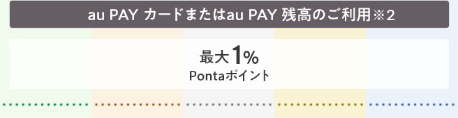 au PAY カードまたはau PAY 残高のご利用※2は最大1％、Pontaポイントにて還元