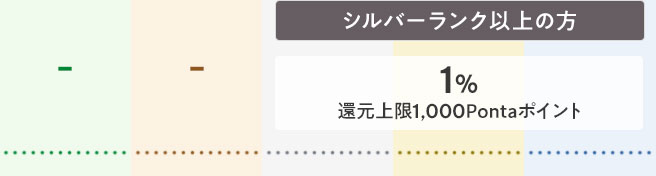 シルバーランク以上の方は1％、還元上限1,000ポイント、Pontaポイントにて還元