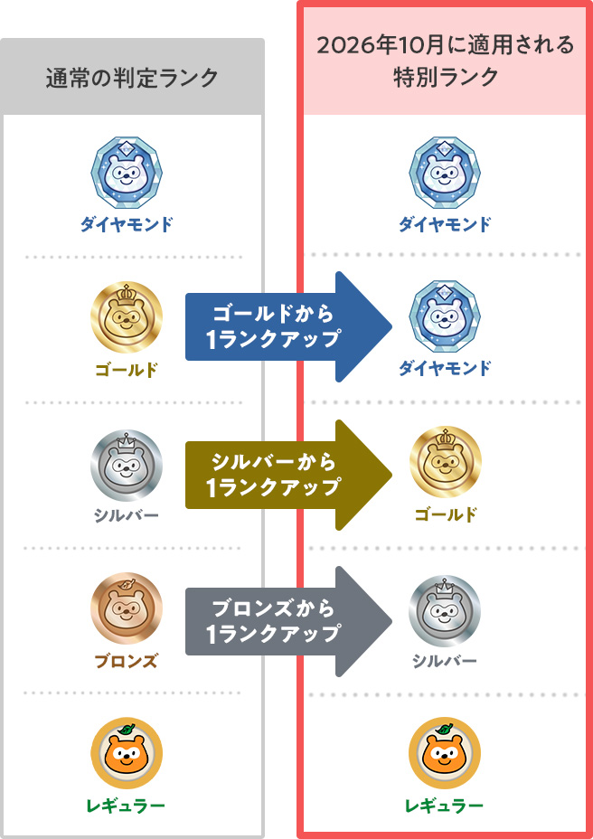 2026年10月に適用される特別ランクについて、ゴールドは1ランクアップでダイヤモンド、シルバーは1ランクアップでゴールド、ブロンズは1ランクアップでシルバーとなります。ダイヤモンドとレギュラーは対象外です。