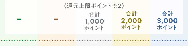 還元条件ポイント※2 シルバーは合計1,000ポイント、ゴールドは合計2,000ポイント、ダイヤモンドは合計3,000ポイント